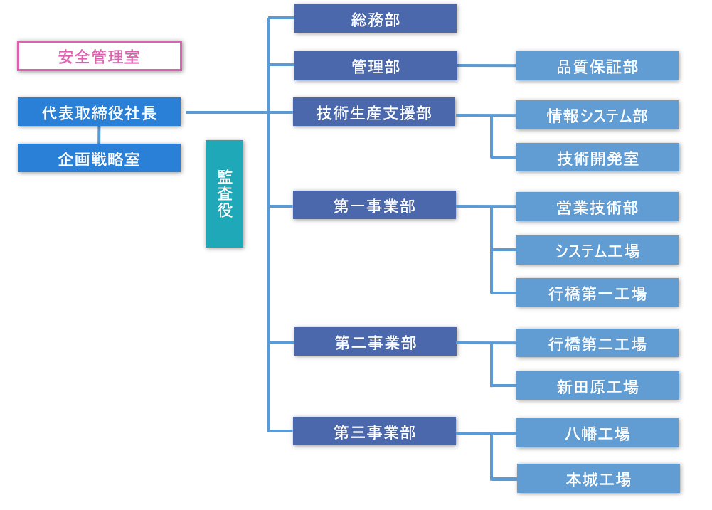 組織図改革2